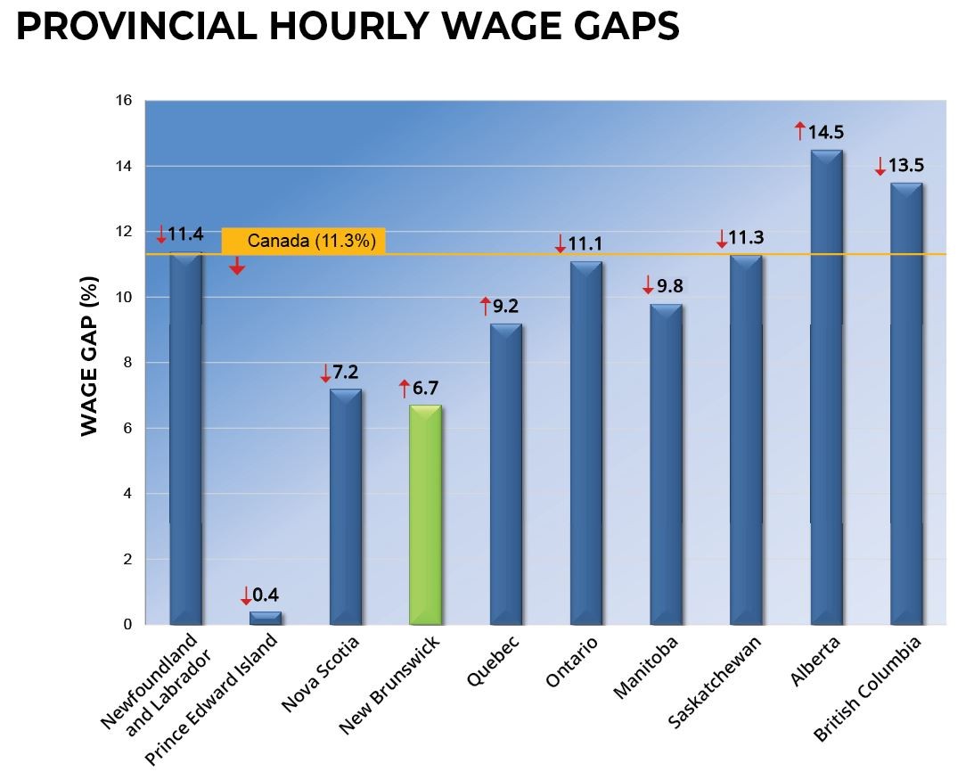 Provincial Hourly Wage Gap 2021 E