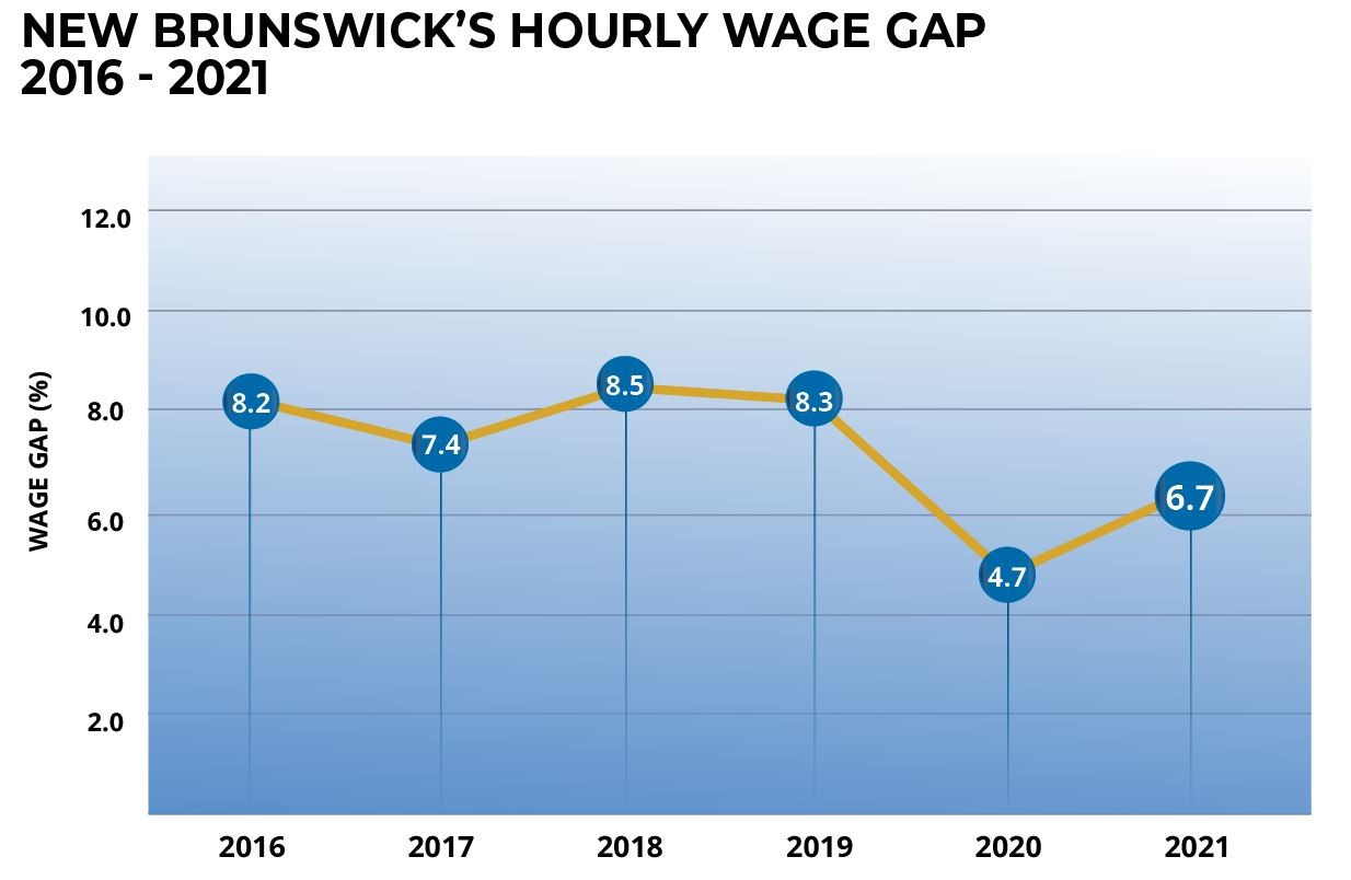 NBProvincial Hourly Wage Gap 2016-2021 E