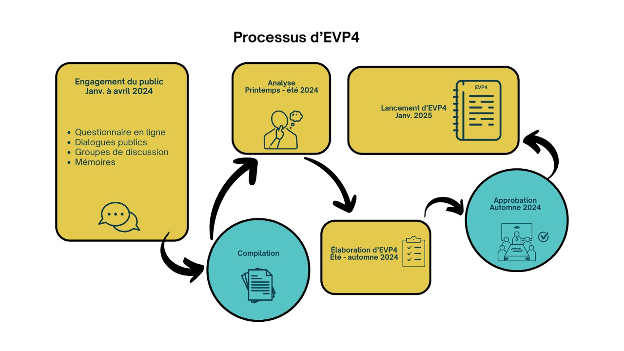 Processus d'EVP4