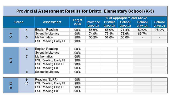 Bristol School Chart