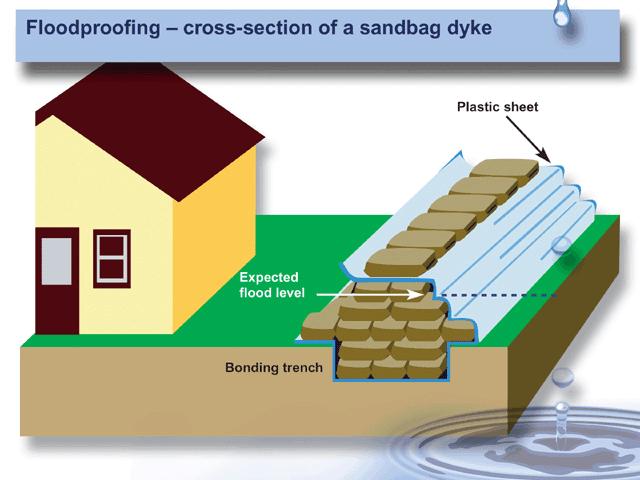 How to Use Sandbags to Prevent Flooding in an Emergency 