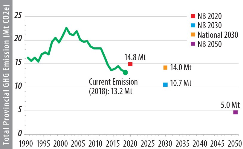 Figure 2. NB GHG Emissions and GHG Targets
