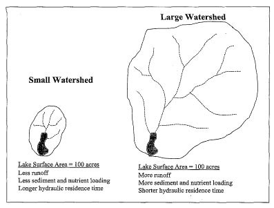 Large vs. small watershed 
