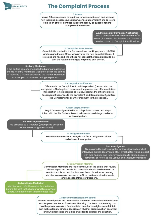 Updated (May 2024) Bilingual Compliance Process Map (700 x 1000 px) - Updated (May 2024)  EN Complaint Process