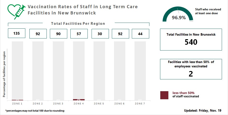 Vaccination Rates of Staff in Long Term Care Facilities in New Brunswick