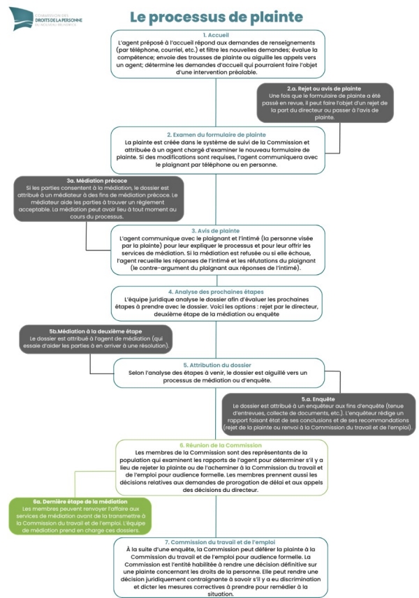 Updated (May 2024) Bilingual Compliance Process Map (700 x 1000 px) - Updated (May 2024) FR processus de plainte