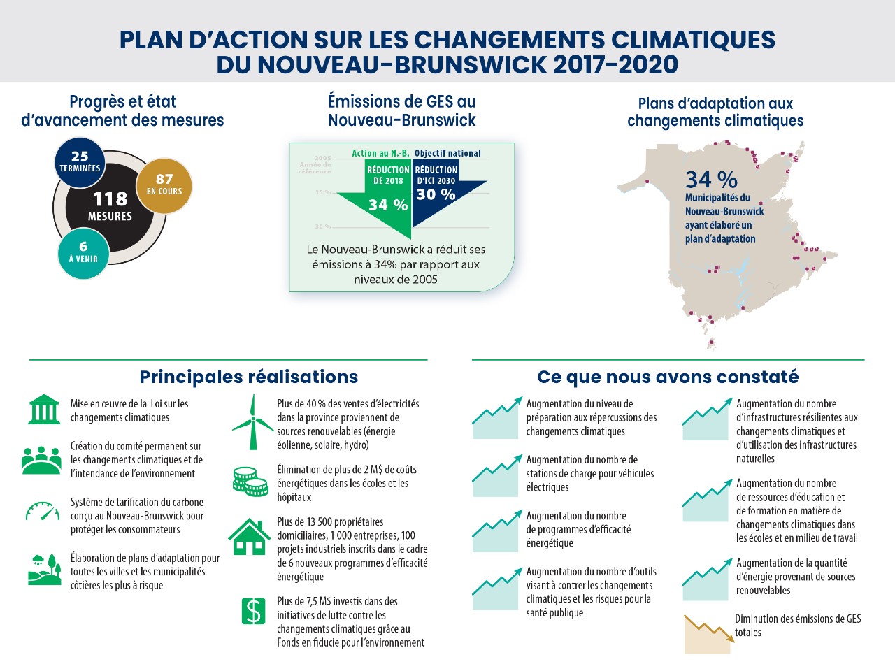 Plan d'action sur les changements climatiques du Nouveau-Brunswick 2017-2020