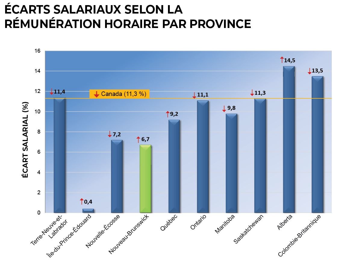 Provincial Hourly Wage Gap 2021 F